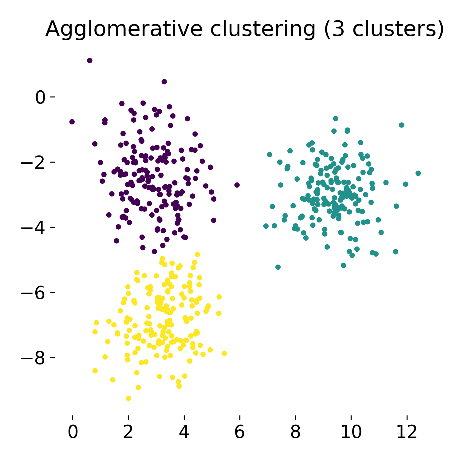 Agglomerative clustering examples.